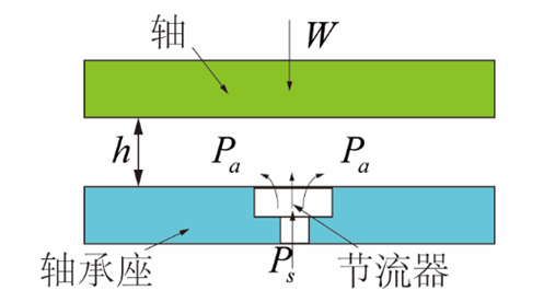 氣體軸承的工作原理、特點及典型應(yīng)用